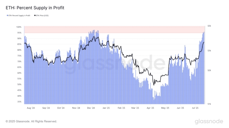 glassnode-studio_eth-percent-supply-in-profit-768x432.png
