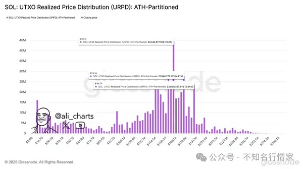 ETH提现现看涨信号、XRP冲击5美元可期SOL三季度或创新高、DOGE回调风险升温、SPK月涨280%