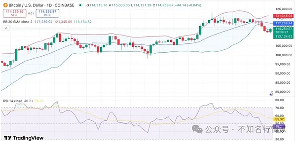 比特币8月调整持续、隐形催化剂能否带反弹？Ethena涨14% 百亿解锁、会遭抛售吗？HBAR见顶？