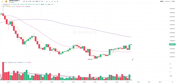 币圈热点追踪 | BONK强势回升、XRP黄金交叉再现、ETH冲高、ADA强势反弹、TRUMP迎来转机