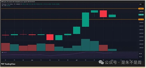 以太坊10亿合约蒸发+ETF撤离何去何从？SOL新机发售冲500美元？ADA黄金交叉看涨、DOGE复苏