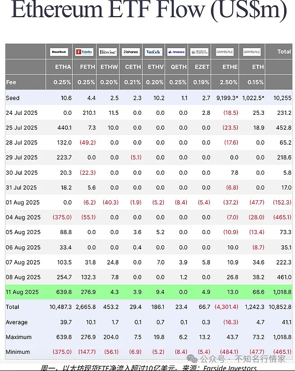 ETH牛市信号显现ETF狂吸10亿资金XRP48小时被买9亿枚能到3.60美元吗HYPE冲50美元有戏吗