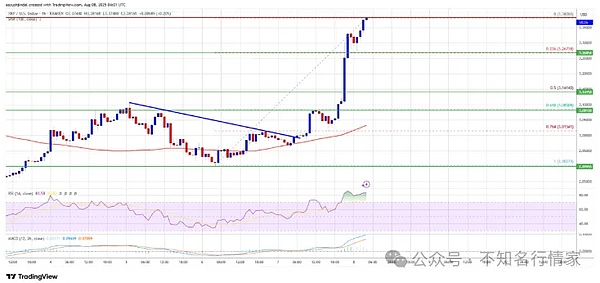 XRP 价格飙涨 10%、牛头盼更大涨幅、PEPE 跌势止、或涨 120%、LINK 鲸鱼增持、突破将至？