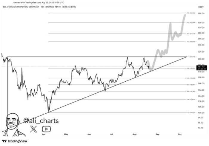 $SOL $360 Price Prediction