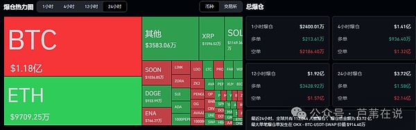 近27亿爆仓!以太坊暴涨4300!比特币涨回12万,BTC年底冲25万?山寨牛新高UNI\LDO\ENA\WIF
