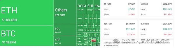 比特币跌至 11.5 万、6 亿看涨单被清、DOGE、SOL、XRP等跌 6%、反弹要来了？PUMP 飙 30%