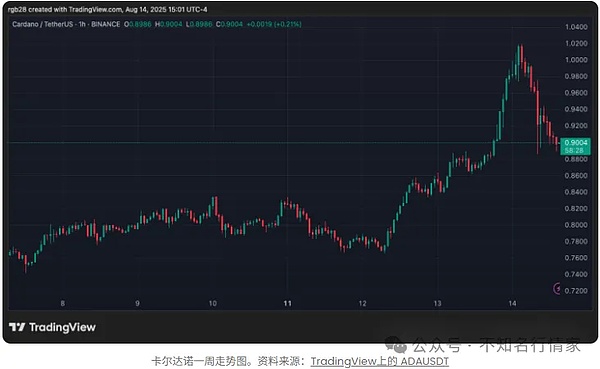 逆市上涨 卡尔达诺(ADA)在回调行情中势头不减 70% 涨幅要来了?