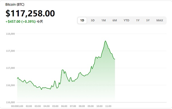 主流币集体爆发 BTC稳守高位 ETH攻破4200 DOGE暴涨8%引爆市场