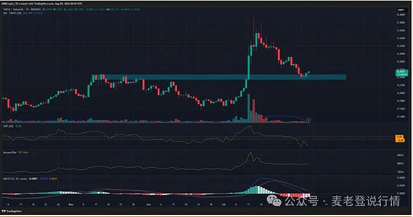 1英寸看跌信号显现：复苏将至？XRP冲3美元遇阻\DeFi TVL 飙升\投资者看好MUTM超越SOL