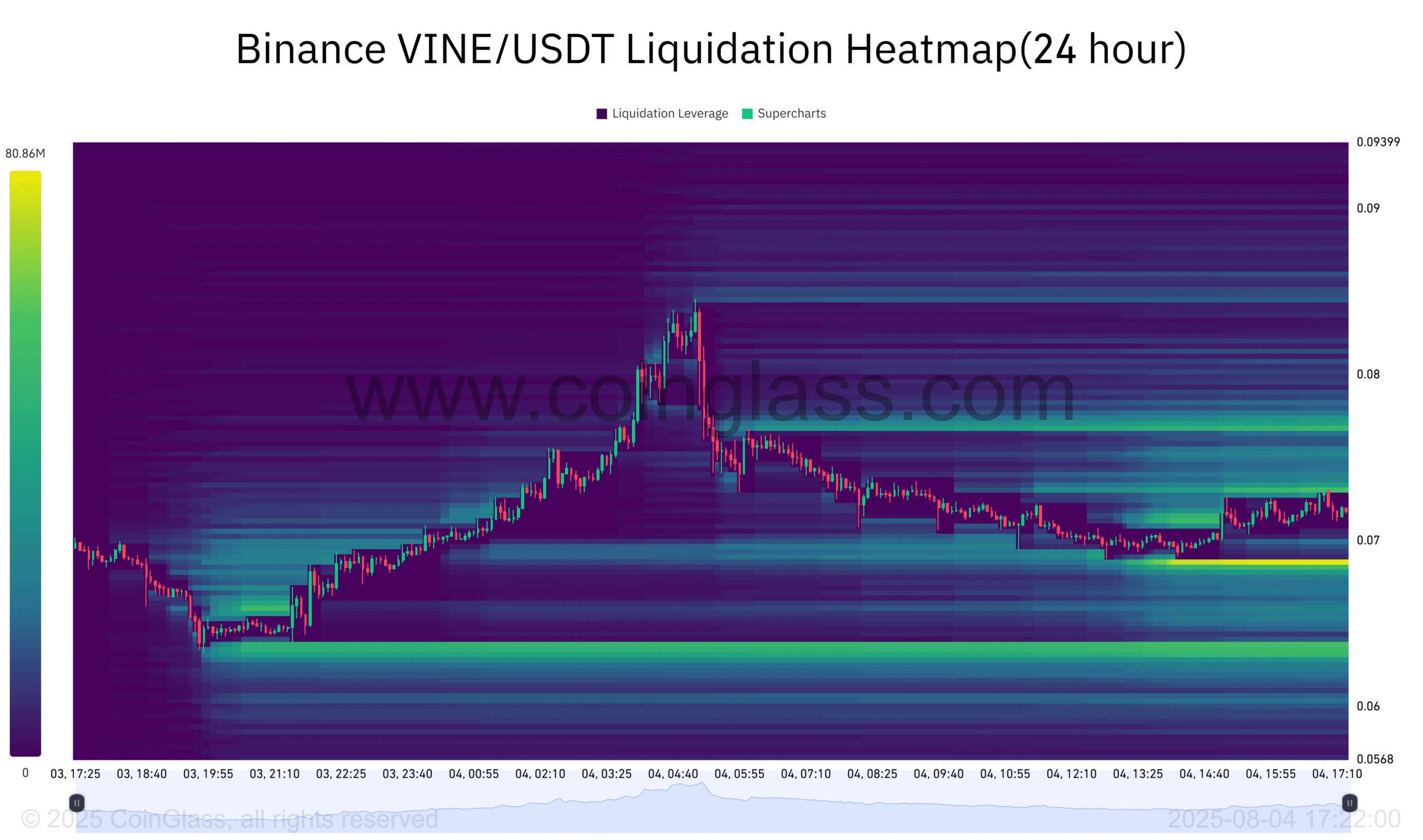 VINE 1-day Liq Heatmap