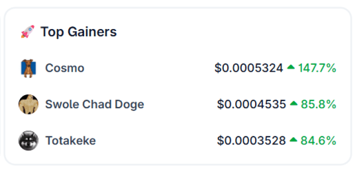  Dog-themed coins top gainers 