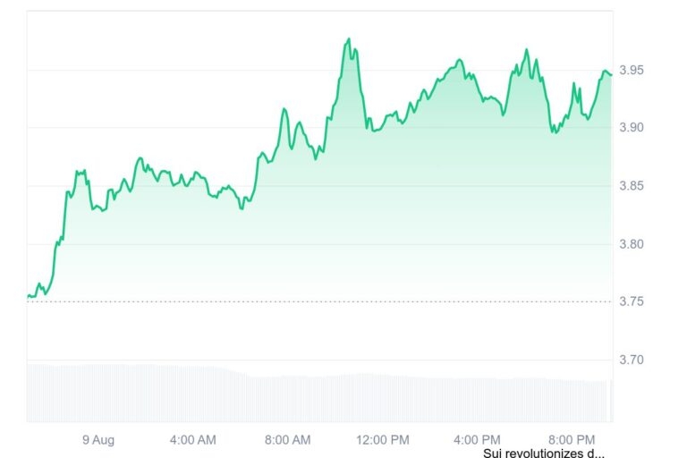 SUI_1D_graph_coinmarketcap-2-768x512.jpeg