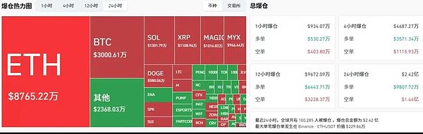 爆仓2.4亿美元BTC、ETH、SOL关键位置博弈升级 加密市场进入敏感窗口期