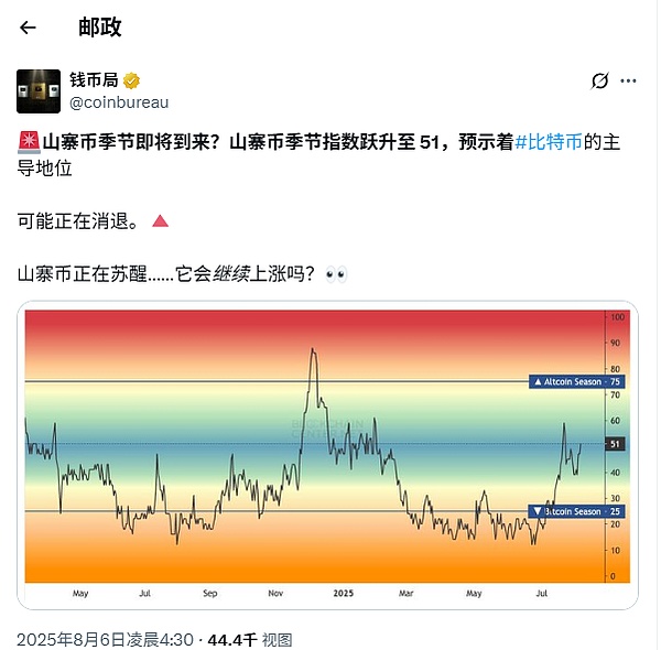 山寨币指数51：ETH、SOL能否撼动比特币？