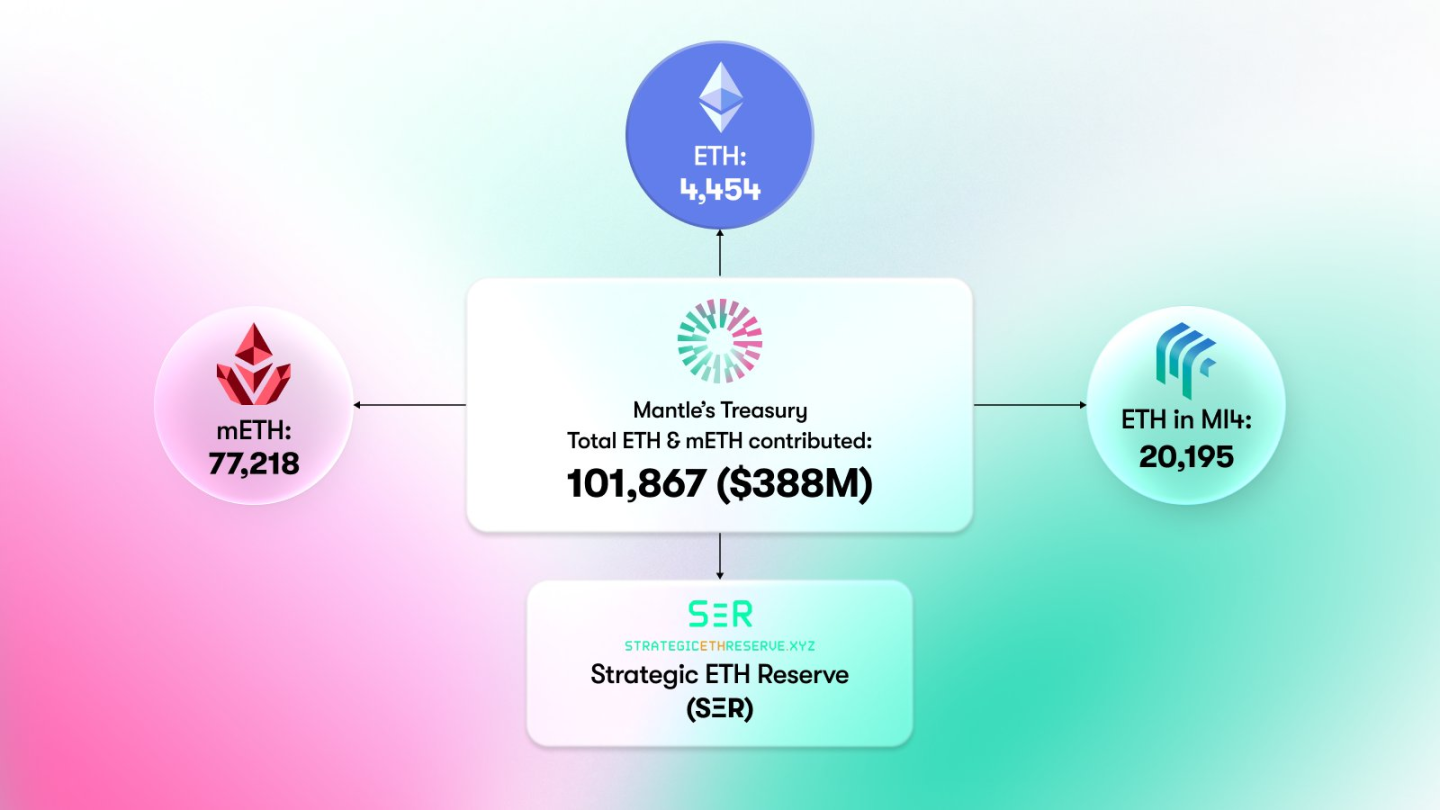 MNT 单日涨幅超 25%，一个储备了 10 万枚以太坊的 L2