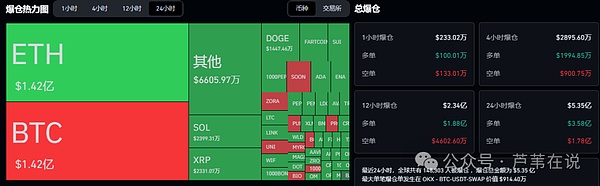 比特币\以太坊回调!39亿爆仓血洗市场,你清仓了吗?BIO\OG\UNI\JUV暴拉!链上暴涨来袭