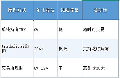 TRX持有者必看让你的资产 24小时打工躺赚双重收益