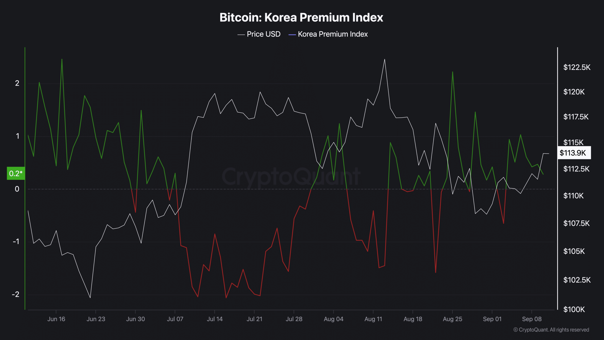 Bitcoin Korea Premium Index