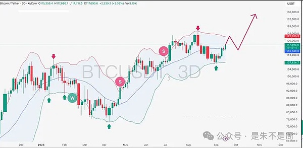 BTC 冲 122500 见好就收、ETH 4530 供踏空进场、SOL被质疑预测将兑现、DOGE吸筹待破压