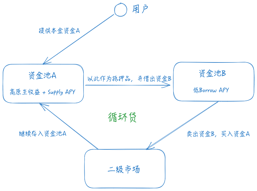 DeFi小白入门宝典（一）：看AAVE大户如何用1000万美金通过利差套利获得100%的APR