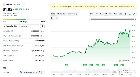 BTC 九月又 “反水”、MNT、ASTER 逆势飙、现在能抄山寨吗?美股黄金都飞了、币圈还远吗? - 金色财经