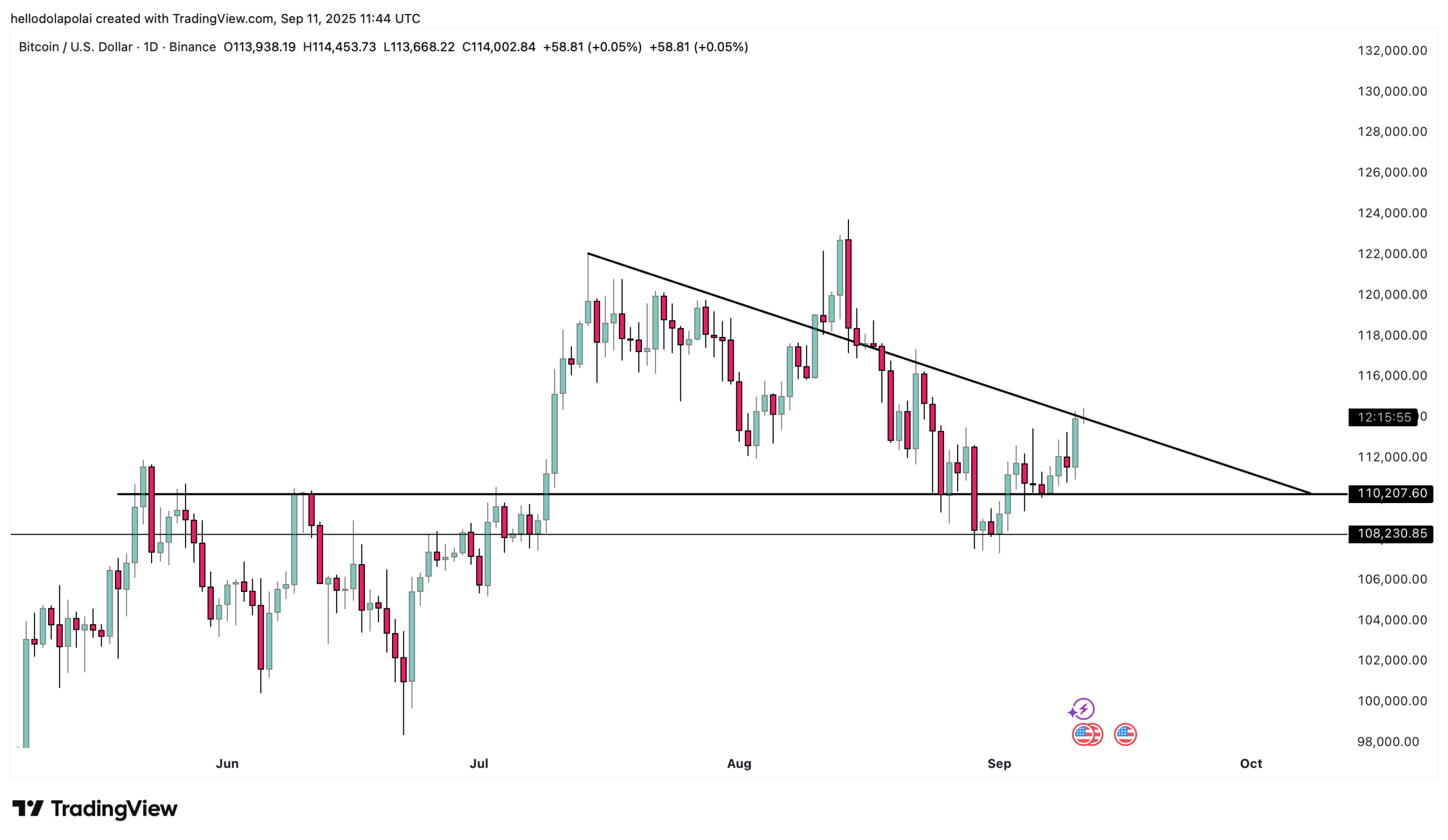 Bitcoin price chart.