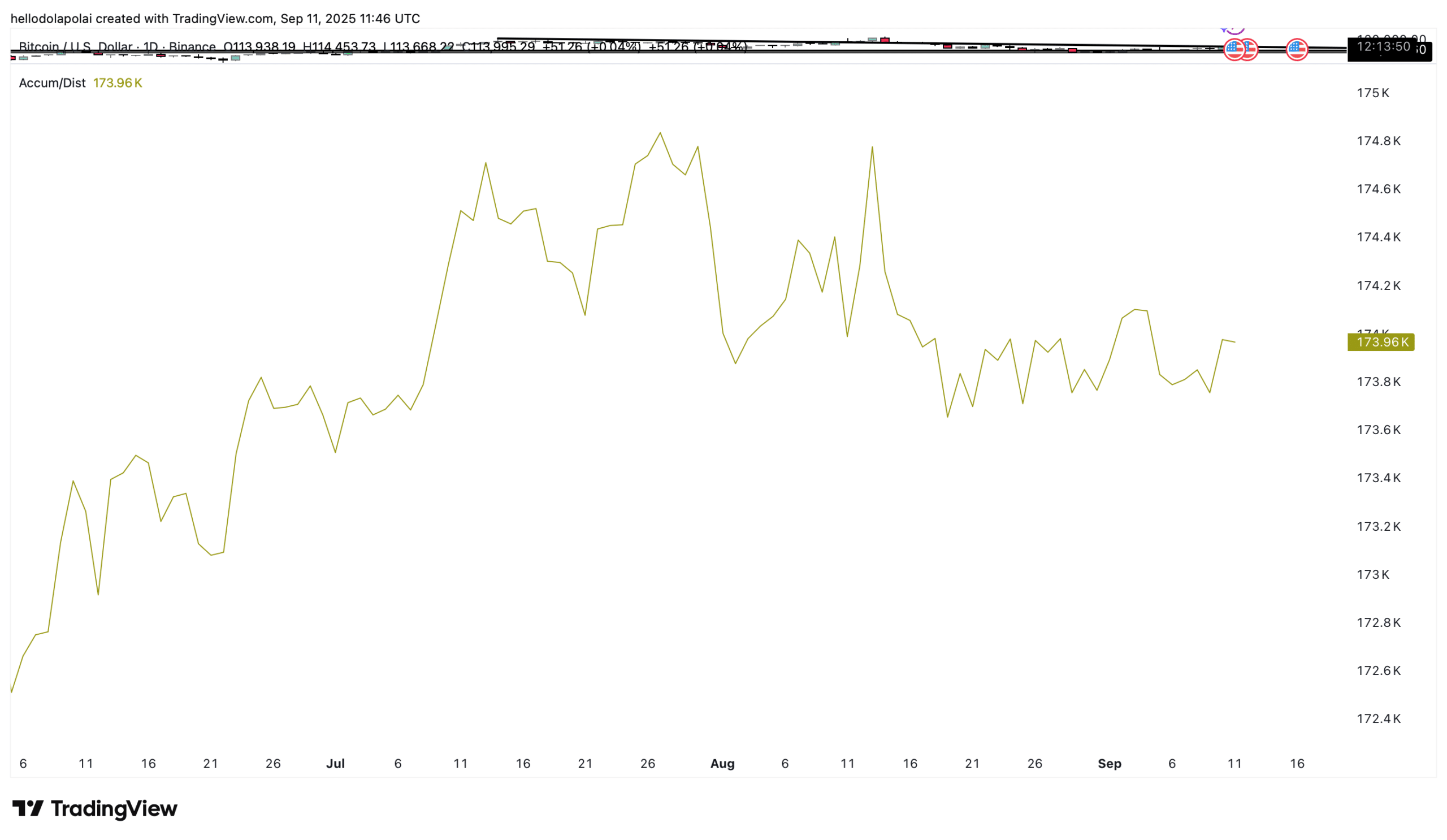 Accumulation distribution chart.