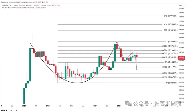 DOGE 藏大活、月度图憋 “杯柄大招”、长期看 2 美元、分析师:跌的是情绪、不是技术