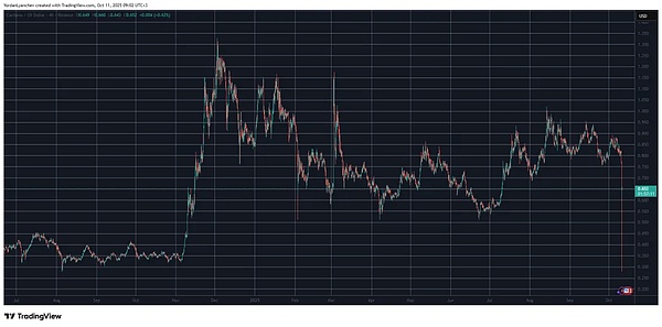CPI 还没开奖\川普先炸穿币圈\193 亿爆仓\XRP 跌成 “黑天鹅”