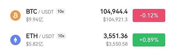 币圈小机会遍地但别贪、BTC 冲 10.7万遇阻、UNI、BNB、 黄金暗藏机会