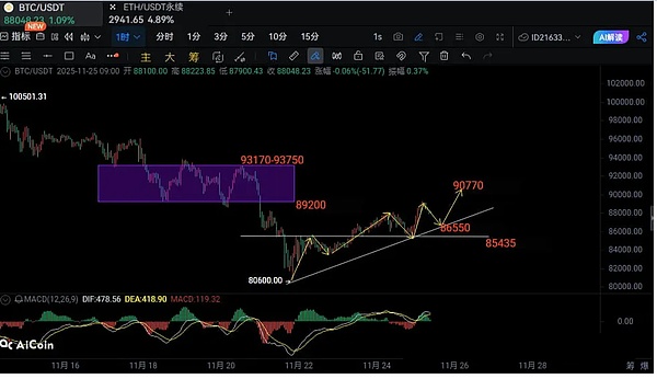 -降息预期82.9%+DOGE ETF上市、ETH破2800剑指4000、山寨币爆拉80%狂欢开启？