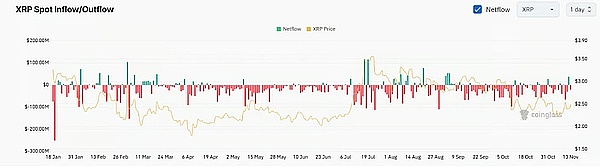 XRP 最近飘了、ETF 获批 + 交易暴增、这波能冲 11 月新高吗？