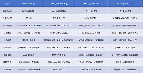2025DEX王者之争：UNI、CAKE、HYPE、ASTER多维对决 - 金色财经