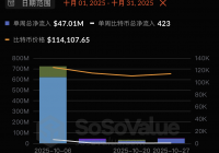 比特币跌破10万美元：资金退潮、情绪转冷，牛市要熄火了吗？
