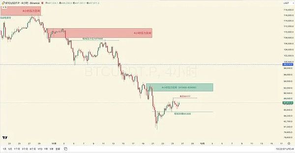84.9%降息概率引爆市场、BTC反弹力度不足、SOL/ZEC/WOJAK成行情“黑马”？