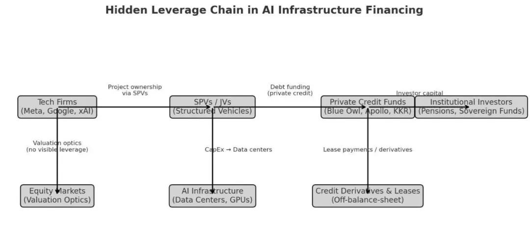 AI 基建是泡沫，还是「抱团买时间」？拆解3万亿美元背后的金融结构