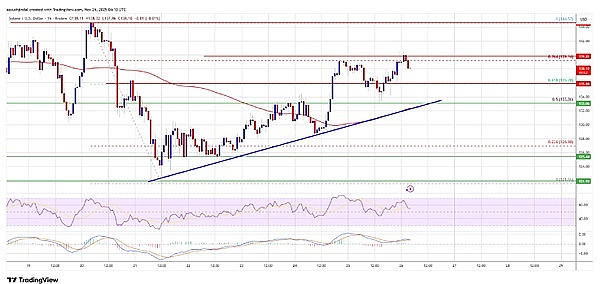 SOL反弹冲140遇阻、33成关键支撑、破145才能开启新行情？