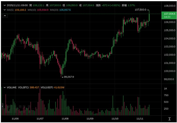 政府停摆要结束、美股疯涨币圈跟涨、XRP 闷声涨 7%、SHIB 却 "醒了但没完全醒"