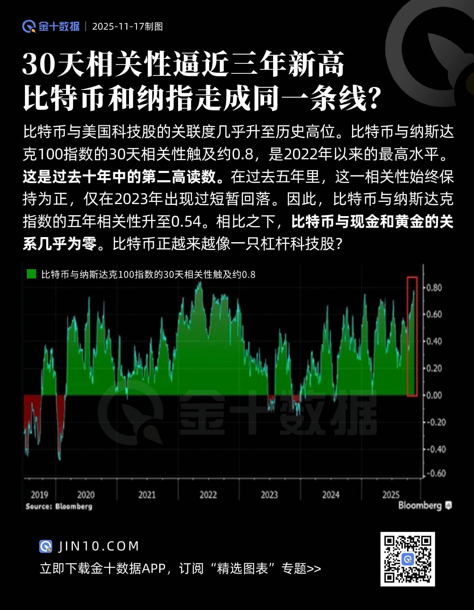 比特币正越来越像一支杠杆科技股?