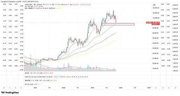 美股大跌带崩币圈、BTC 9.8 万撑住就反弹？FIL、AR 等标的藏逆袭机会