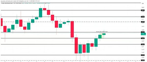 市场回暖信号增强：BTC震荡蓄势 ETH修复调整 UNI暴涨45%引爆山寨情绪