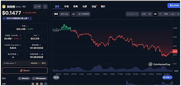 加密ETF大爆发、DOGE、XRP周一开炒、Chainlink还会远吗？