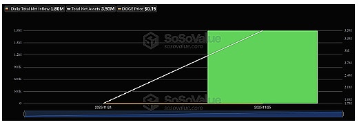狗狗币ETF首秀翻车、首日仅吸金141万、对比XRP/SOL差了个“宇宙”