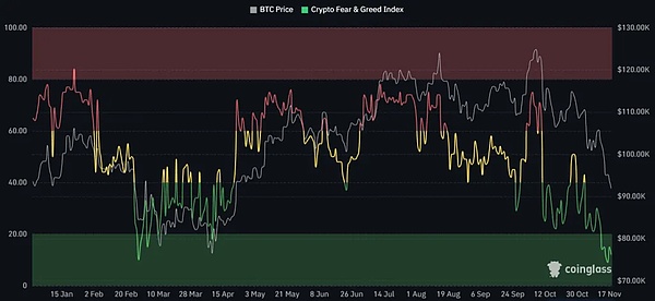 DOGE在极度恐慌的市场中暴跌——DOGE 会跌破 0.01 美元吗？