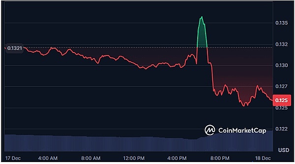 DOGE va-t-il chuter de 60% ? Même un rebond du BTC ne le sauvera pas, le scénario de krach de 2022 va-t-il se répéter ?