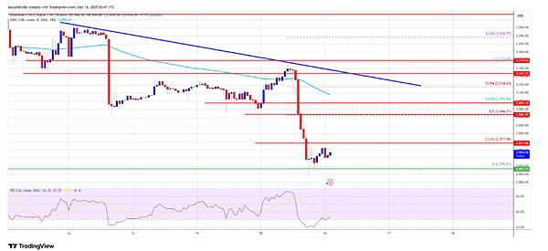 Koin Utama Anjlok Parah + Koin Aneh Berkeliaran, ETH Tembus 3000, XRP Rontok 1.9, Peluang Ganda Buy Bottom RATS + Short MERL Muncul