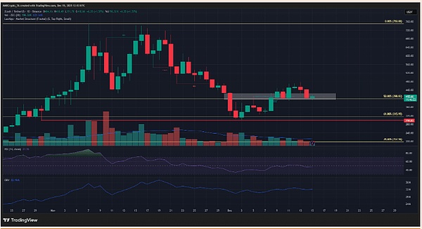 Hausse folle et alertes simultanées, SHIB prépare-t-il un grand coup ? ADA en alerte de stagnation, BEAT bondit de 480% mais cache des risques, ZEC défend coûte que coûte les 400 dollars