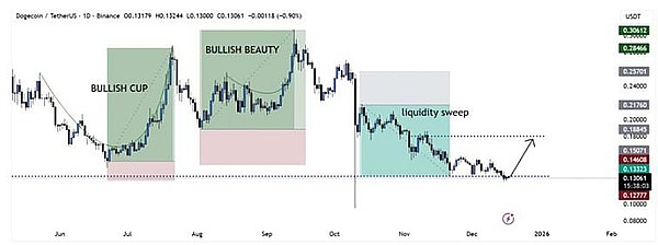 Has DOGE Lost Its Shine? Meme Coin Weakness May See a Minor Rebound, But Investors Have Shifted to New Targets