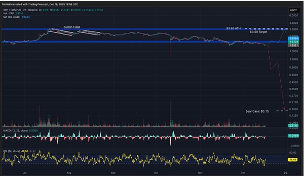 年底大赌局？XRP 跌 92% 或涨 82%、PEPE 暴涨 420%？三大币年底二选一