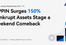Rekapitulasi Mingguan HTX Hot Listings (1-7 Des): PIPPIN Naik 150% dan Aset 'Bangkrut' Bangkit Kembali di Akhir Pekan